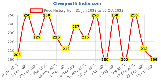 myntra.com SEREKO 24H Hydration SPF 50 Face Sunscreen With Cica & Marine Algae - 15 ml sereko Price History Graph from 31 Jan 2025 to 10 Oct 2025