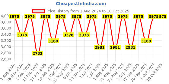 myntra.com SEREKO Advanced Active Trio sereko Price History Graph from 1 Aug 2024 to 10 Oct 2025