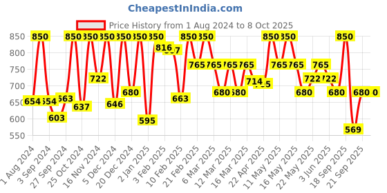 myntra.com SEREKO Clarifying Body Oil with Vitamin C & Basil Oil - 100 ml sereko Price History Graph from 1 Aug 2024 to 8 Oct 2025