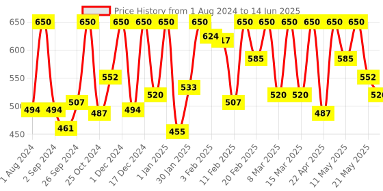 myntra.com SEREKO Clarifying Body Scrub WIth Vitamin C & Epsom Salts To Restore Skin Biome - 100g sereko Price History Graph from 1 Aug 2024 to 14 Jun 2025