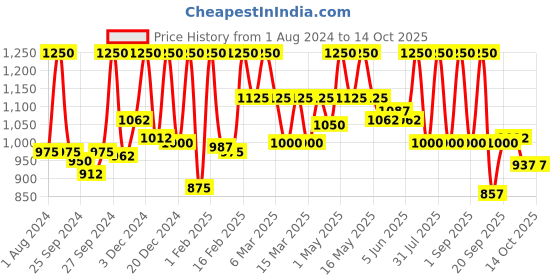 myntra.com SEREKO Clarifying Face Serum with Vitamin C - 30 ml sereko Price History Graph from 1 Aug 2024 to 14 Oct 2025
