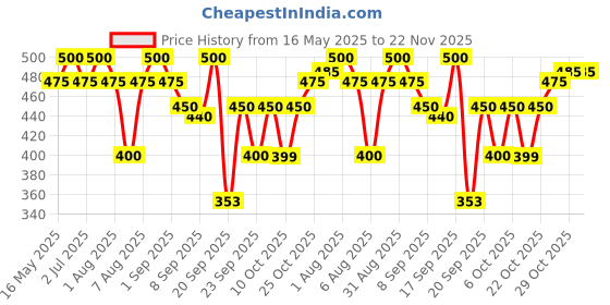 myntra.com SEREKO Hydra-Peptide Clear Lip Balm - 8 g - Raspberry Sorbet sereko Price History Graph from 16 May 2025 to 22 Nov 2025