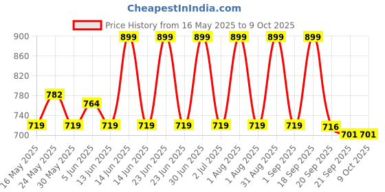 myntra.com SEREKO Hydra Protect Sun Mist Invisible Spray SPF 50 PA++++ - 100 ml sereko Price History Graph from 16 May 2025 to 8 Oct 2025