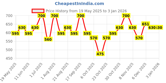 myntra.com SEREKO Oil Clear Moisturizer With Lactic Acid - 50 ml sereko Price History Graph from 19 May 2025 to 30 Dec 2025