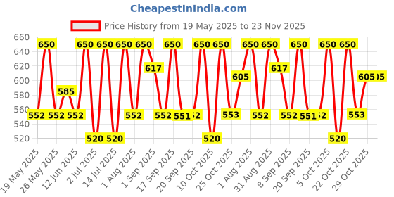 myntra.com SEREKO Pore Clearing Face Wash With 1% Salicylic Acid - 100 ml sereko Price History Graph from 19 May 2025 to 23 Nov 2025