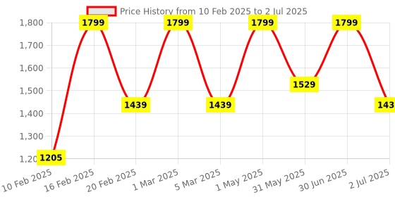 myntra.com SEREKO Set Of 2 Barrier-Boosting Hydration Sunscreen & Hydra Cream - 50 ml Each sereko Price History Graph from 10 Feb 2025 to 2 Jul 2025