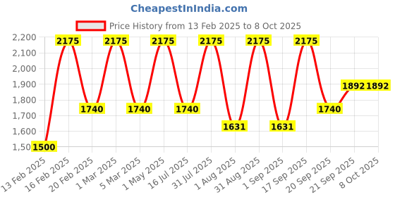 myntra.com SEREKO Set Of 2 Hydra Creme 100H Water Lock & Clarifying Face Moisturiser- 50 ml Each sereko Price History Graph from 13 Feb 2025 to 8 Oct 2025