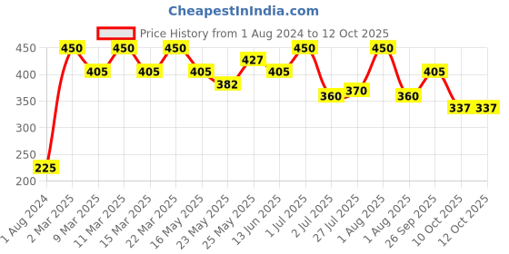 myntra.com SEREKO Signature Chocolate Cream Calming Candy Tabs For Anti-Stress & Anxiety - 10 Tabs sereko Price History Graph from 1 Aug 2024 to 10 Oct 2025