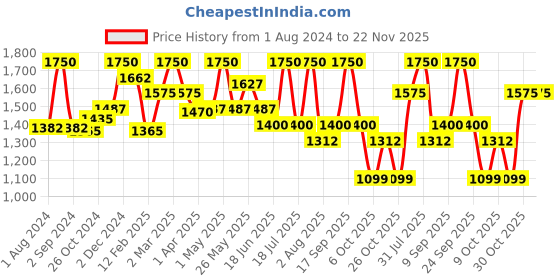 myntra.com SEREKO The Super Glow Kit - 30 Sachet x 4g sereko Price History Graph from 1 Aug 2024 to 22 Nov 2025