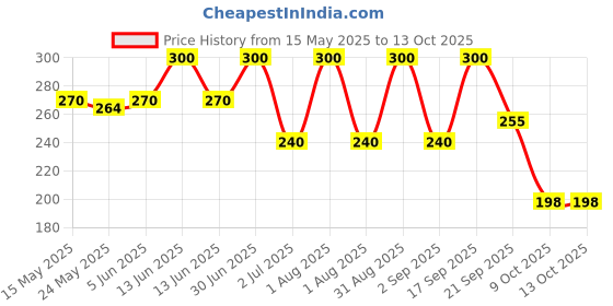 myntra.com SEREKO Vitamin C Clarifying Cleanser With Tea Tree Oil & Witch Hazel - 15 ml sereko Price History Graph from 15 May 2025 to 13 Oct 2025