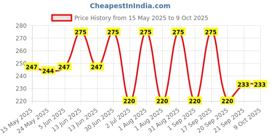 myntra.com SEREKO Vitamin C Clarifying Face Toner- 15 ml sereko Price History Graph from 15 May 2025 to 9 Oct 2025