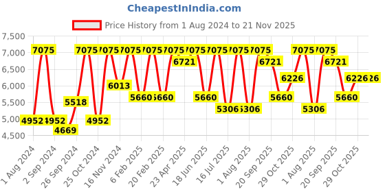 myntra.com SEREKO Vitamin C Complete Regime sereko Price History Graph from 1 Aug 2024 to 20 Nov 2025