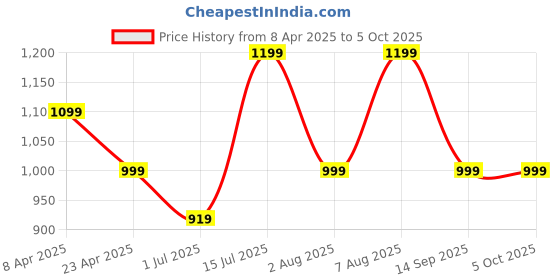 myntra.com Serenita Printed Cotton Top & Trousers Co-OrdsSet serenita Price History Graph from 8 Apr 2025 to 4 Oct 2025