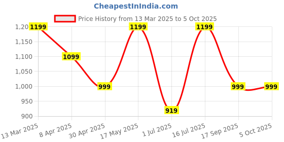 myntra.com Serenita Printed Pure Cotton Round Neck Top With Trousers Co-Ords Set serenita Price History Graph from 13 Mar 2025 to 4 Oct 2025