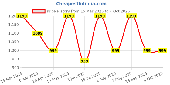 myntra.com Serenita Printed Pure Cotton Top & Trousers Co-Ords serenita Price History Graph from 15 Mar 2025 to 4 Oct 2025