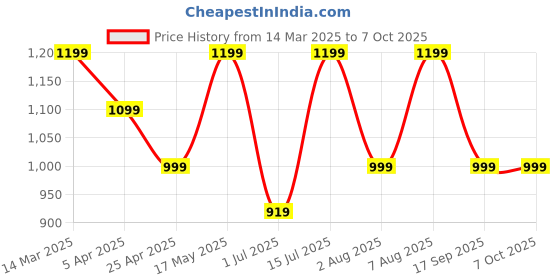 myntra.com Serenita Printed Round Neck Pure Cotton Top With Trousers Co-Ords Set serenita Price History Graph from 14 Mar 2025 to 7 Oct 2025