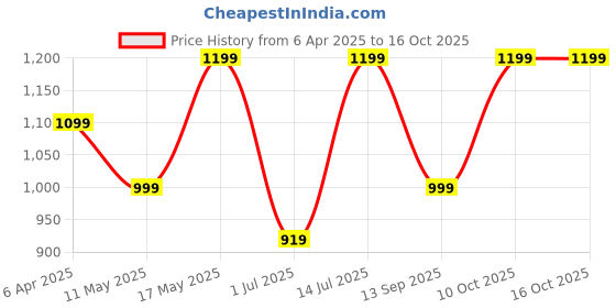 myntra.com Serenita Printed Round Neck Pure Cotton Top With Trousers Co-Ords Set serenita Price History Graph from 6 Apr 2025 to 15 Oct 2025