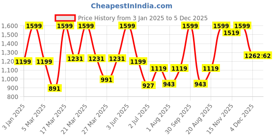 myntra.com Seroma Lagoon Eau De Parfum - 100 ml seroma Price History Graph from 3 Jan 2025 to 4 Dec 2025