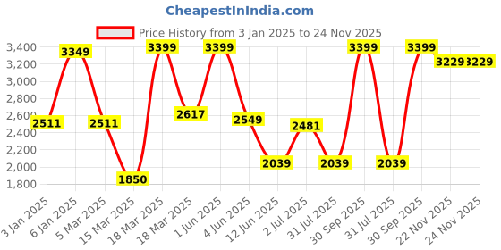 myntra.com Seroma Midas Touch Eau De Parfum - 100 ml seroma Price History Graph from 3 Jan 2025 to 24 Nov 2025