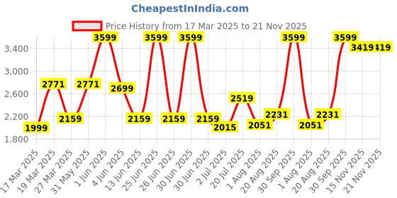 myntra.com Seroma Noir Enigma Long Lasting Eau De Parfum- 100 ml seroma Price History Graph from 17 Mar 2025 to 20 Nov 2025