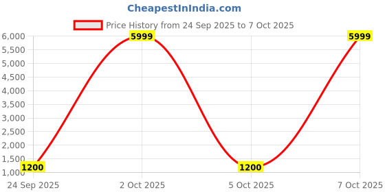 myntra.com SERONA FABRICS Bandhani Printed Embroidered Pure Georgette Saree serona fabrics Price History Graph from 24 Sep 2025 to 7 Oct 2025