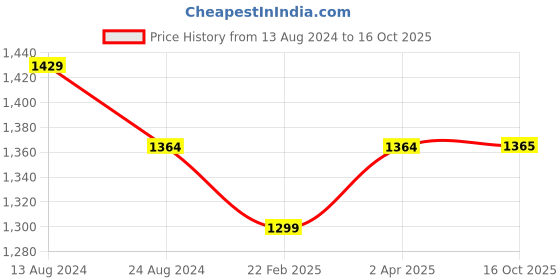 myntra.com SERONA FABRICS Blue Floral Embroidered Woven Design Silk Cotton Saree with Blouse serona fabrics Price History Graph from 13 Aug 2024 to 16 Oct 2025