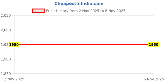 myntra.com SERONA FABRICS Ethnic Motifs Printed Jacquard Kurta With Trousers & Dupatta serona fabrics Price History Graph from 2 Nov 2025 to 6 Nov 2025