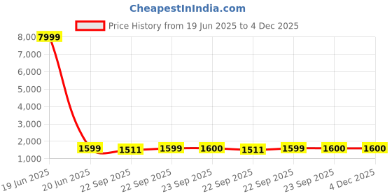 myntra.com SERONA FABRICS Floral Embroidered Gotta Patti Silk Chiffon Kurta with Trousers & Dupatta serona fabrics Price History Graph from 19 Jun 2025 to 4 Dec 2025