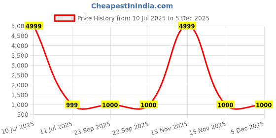 myntra.com SERONA FABRICS Floral Print Tiered Crepe A-Line Midi Dress serona fabrics Price History Graph from 10 Jul 2025 to 4 Dec 2025