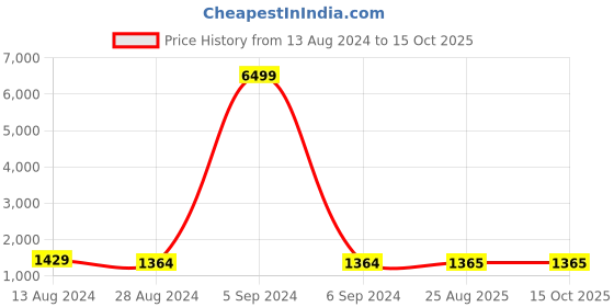 myntra.com SERONA FABRICS Peach-Coloured Embroidered Woven Design Silk Cotton Saree with Blouse serona fabrics Price History Graph from 13 Aug 2024 to 15 Oct 2025