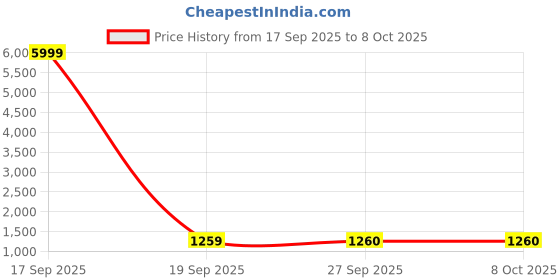 myntra.com SERONA FABRICS Red & Off-White Bandhani Pure Georgette Half and Half Bandhani Saree serona fabrics Price History Graph from 17 Sep 2025 to 4 Oct 2025