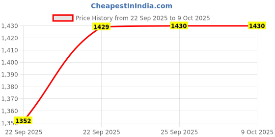 myntra.com SERONA FABRICS Women Brown Kurta with Trousers & With Dupatta serona fabrics Price History Graph from 22 Sep 2025 to 8 Oct 2025