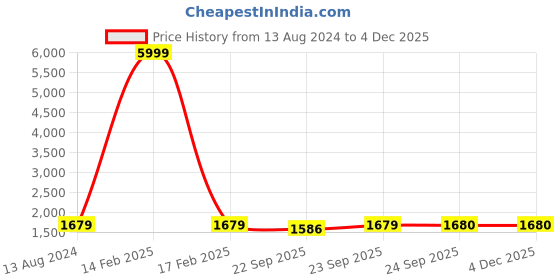 myntra.com SERONA FABRICS Women Green Floral Embroidered Thread Work Chanderi Silk Kurta with Trousers & With Dupatta serona fabrics Price History Graph from 13 Aug 2024 to 3 Dec 2025