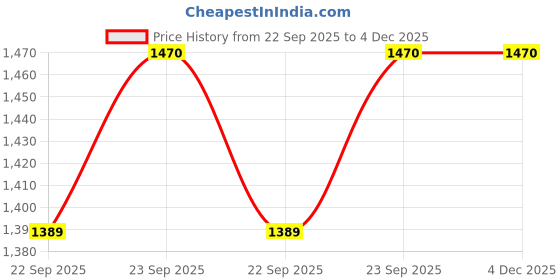 myntra.com SERONA FABRICS Women Green Floral Printed Pure Cotton Kurta with Palazzos & With Dupatta serona fabrics Price History Graph from 22 Sep 2025 to 4 Dec 2025