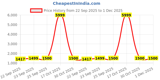 myntra.com SERONA FABRICS Women Maroon Beads and Stones Silk Chiffon Kurta with Trousers & Dupatta serona fabrics Price History Graph from 22 Sep 2025 to 1 Dec 2025