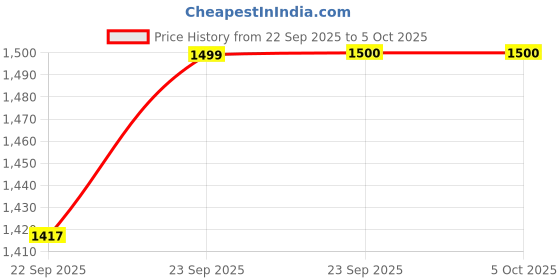 myntra.com SERONA FABRICS Women Self Design Kurta With Trousers & With Dupatta serona fabrics Price History Graph from 22 Sep 2025 to 5 Oct 2025