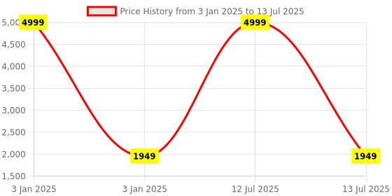 myntra.com SERONA FABRICS Woven Design Regular Kurta with Trousers & With Dupatta serona fabrics Price History Graph from 3 Jan 2025 to 13 Jul 2025
