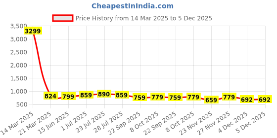 myntra.com SERVER Men Boat Shoes server Price History Graph from 14 Mar 2025 to 5 Dec 2025