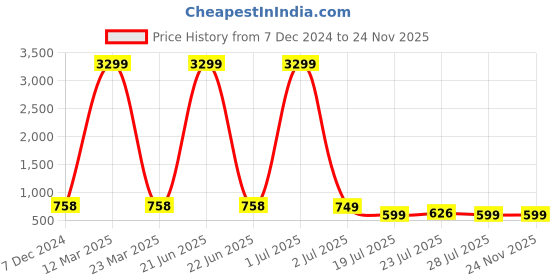 myntra.com SERVER Men Casual Stylish Loafers server Price History Graph from 7 Dec 2024 to 23 Nov 2025