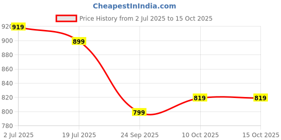 myntra.com SERVER Men Clogs server Price History Graph from 2 Jul 2025 to 15 Oct 2025