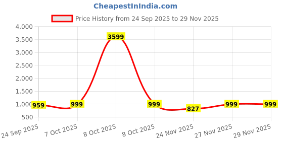 myntra.com SERVER Men Colourblocked Lace-Ups Lightweight Sneakers server Price History Graph from 24 Sep 2025 to 27 Nov 2025