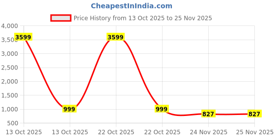 myntra.com SERVER Men Colourblocked Lace-Ups Lightweight Sneakers server Price History Graph from 13 Oct 2025 to 25 Nov 2025