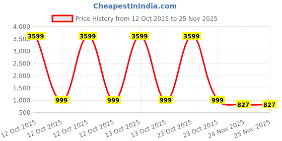 myntra.com SERVER Men Colourblocked Lace-Ups Round Toe Sneakers server Price History Graph from 12 Oct 2025 to 24 Nov 2025
