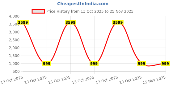 myntra.com SERVER Men Colourblocked Round Toe Lace-Ups Sneakers server Price History Graph from 13 Oct 2025 to 25 Nov 2025