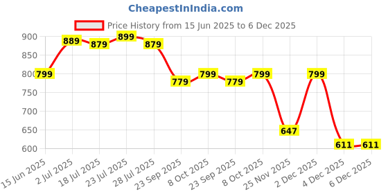 myntra.com SERVER Men Comfort Sandals server Price History Graph from 15 Jun 2025 to 5 Dec 2025