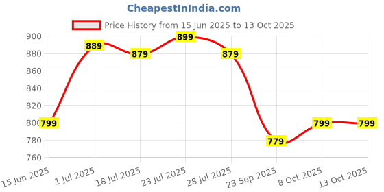 myntra.com SERVER Men Comfort Sandals server Price History Graph from 15 Jun 2025 to 13 Oct 2025