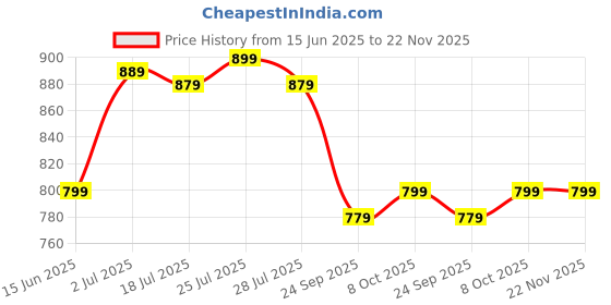 myntra.com SERVER Men Comfort Sandals server Price History Graph from 15 Jun 2025 to 21 Nov 2025