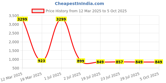 myntra.com SERVER Men Derbys server Price History Graph from 12 Mar 2025 to 5 Oct 2025