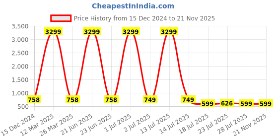 myntra.com SERVER Men Formal and Casual Stylish Loafers server Price History Graph from 15 Dec 2024 to 20 Nov 2025