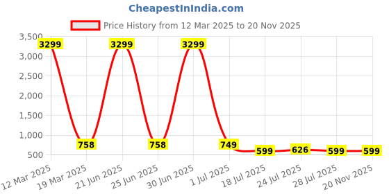 myntra.com SERVER Men Formal and Casual Stylish Loafers server Price History Graph from 12 Mar 2025 to 20 Nov 2025